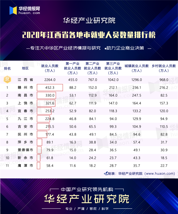 2020年江西省各地市就业人员数量排行榜