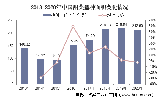 2013-2020年中国甜菜播种面积变化情况