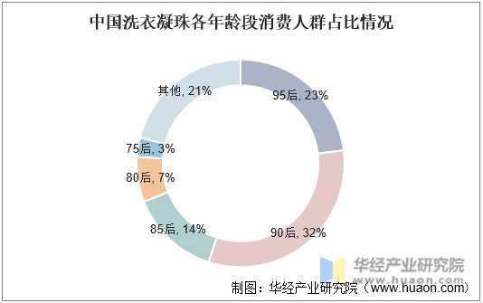 中国洗衣凝珠各年龄段消费人群占比情况
