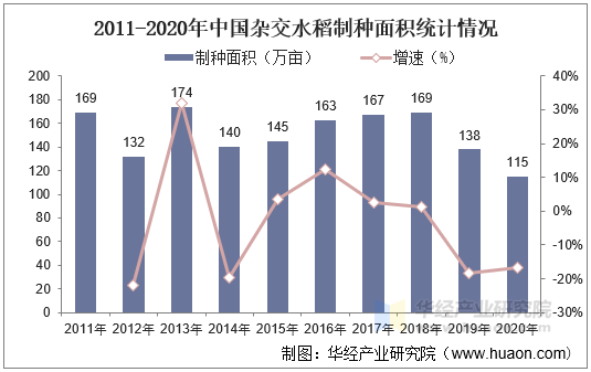 2011-2020年中国杂交水稻制种面积统计情况