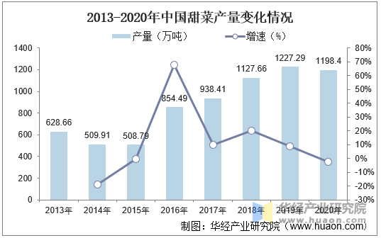 2013-2020年中国甜菜产量变化情况