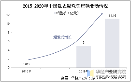 2015-2020年中国洗衣凝珠销售额变动情况