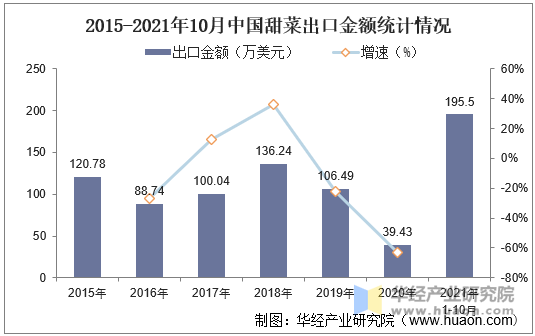 2015-2021年10月中国甜菜出口金额统计情况