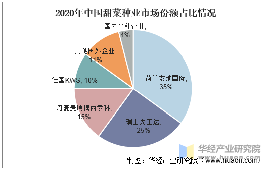 2020年中国甜菜种业市场份额占比情况