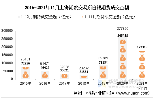 2015-2021年11月上海期货交易所白银期货成交金额