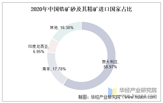 2020年中国锆矿砂及其精矿进口国家占比