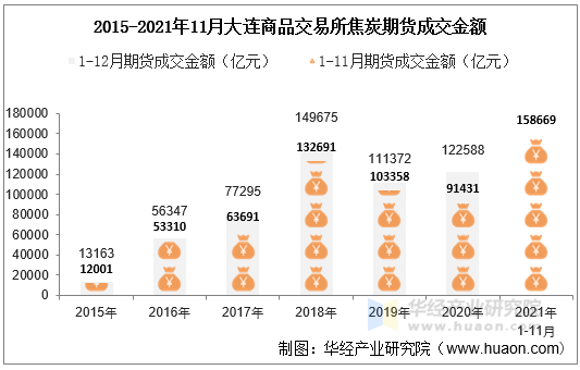 2015-2021年11月大连商品交易所焦炭期货成交金额