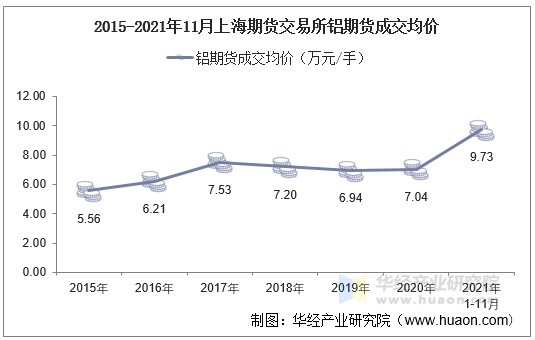 2015-2021年11月上海期货交易所铝期货成交均价