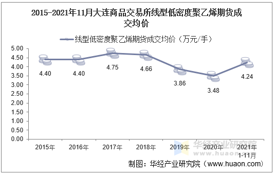 2015-2021年11月大连商品交易所线型低密度聚乙烯期货成交均价