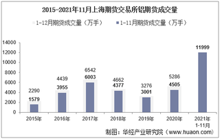 2021年11月上海期货交易所铝期货成交量、成交金额及成交均价统计