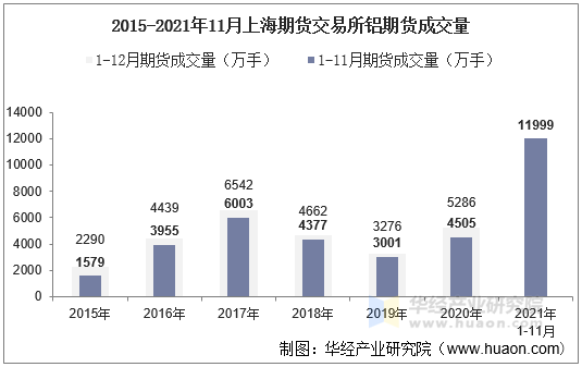 2015-2021年11月上海期货交易所铝期货成交量