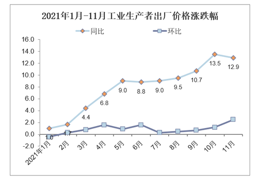 2021年1月-11月工业生产者出厂价格涨跌幅