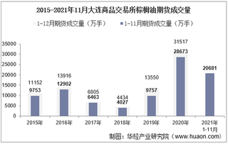 2021年11月大连商品交易所棕榈油期货成交量、成交金额及成交均价统计