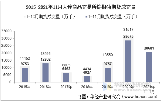 2015-2021年11月大连商品交易所棕榈油期货成交量