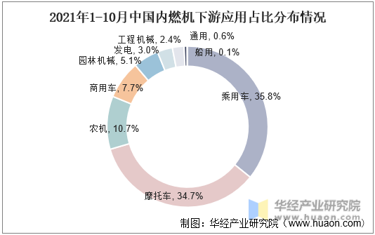 2021年1-10月中国内燃机下游应用占比分布情况