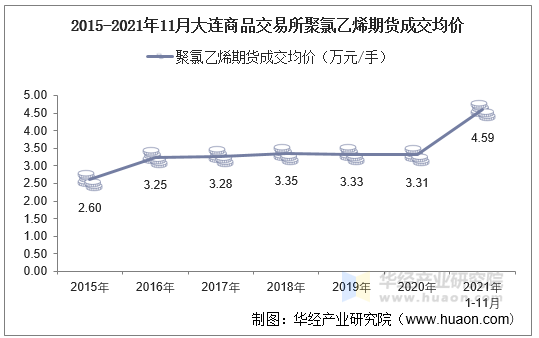 2015-2021年11月大连商品交易所聚氯乙烯期货成交均价