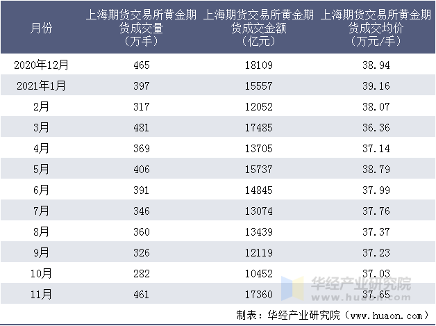 近一年上海期货交易所黄金期货成交情况统计表