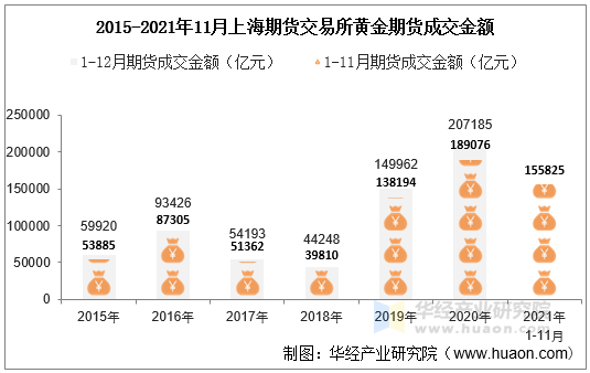 2015-2021年11月上海期货交易所黄金期货成交金额