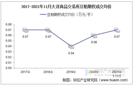 2017-2021年11月大连商品交易所豆粕期权成交均价