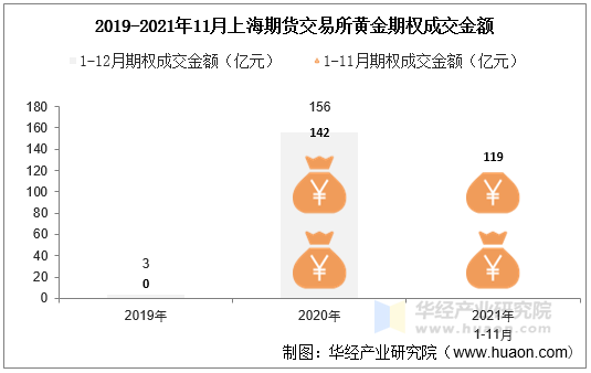 2019-2021年11月上海期货交易所黄金期权成交金额