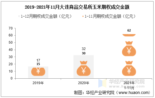 2019-2021年11月大连商品交易所玉米期权成交金额