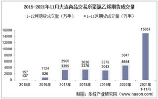 2021年11月大连商品交易所聚氯乙烯期货成交量、成交金额及成交均价统计