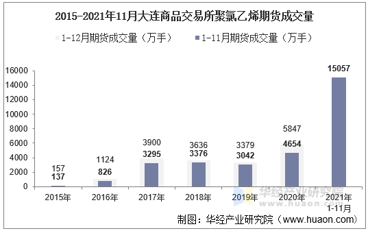 2015-2021年11月大连商品交易所聚氯乙烯期货成交量