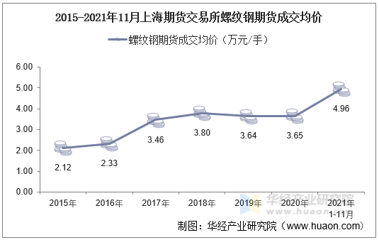 2015-2021年11月上海期货交易所螺纹钢期货成交均价