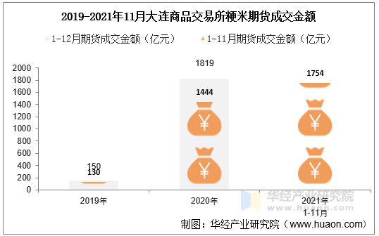 2019-2021年11月大连商品交易所粳米期货成交金额