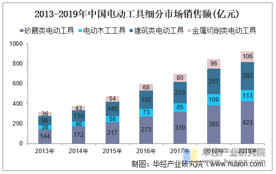2013-2019年中国电动工具细分市场销售额（亿元）