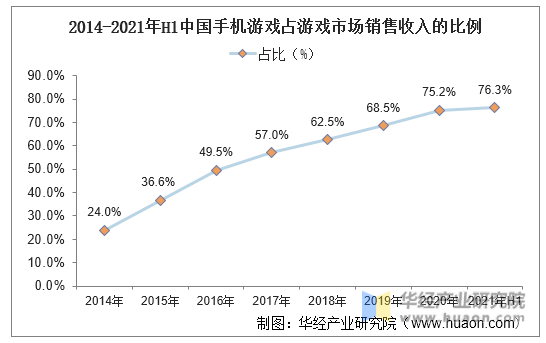 2014-2021年H1中国手机游戏占游戏市场销售收入的比例