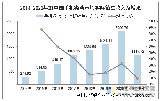 2014-2021年H1中国手机游戏市场实际销售收入及增速