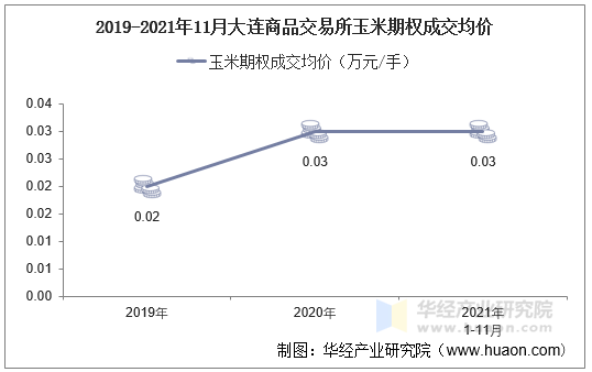 2019-2021年11月大连商品交易所玉米期权成交均价