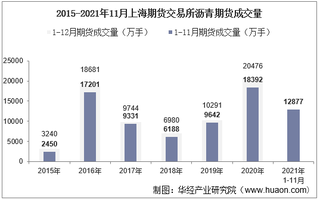 2021年11月上海期货交易所沥青期货成交量、成交金额及成交均价统计