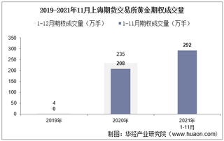 2021年11月上海期货交易所黄金期权成交量、成交金额及成交均价统计