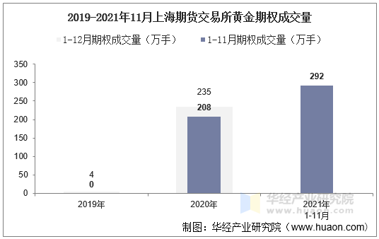 2019-2021年11月上海期货交易所黄金期权成交量