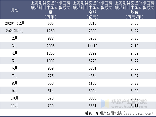 近一年上海期货交易所漂白硫酸盐针叶木浆期货成交情况统计表