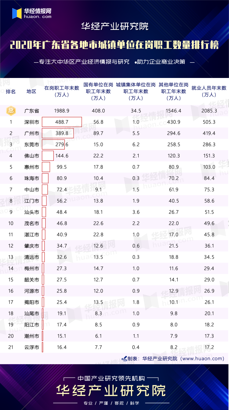 2020年广东省各地市城镇单位在岗职工数量排行榜