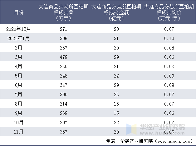 近一年大连商品交易所豆粕期权成交情况统计表