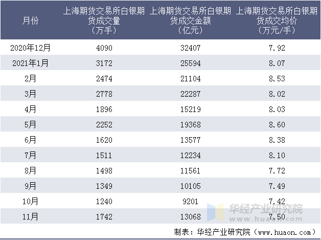 近一年上海期货交易所白银期货成交情况统计表