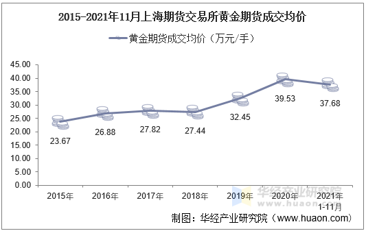 2015-2021年11月上海期货交易所黄金期货成交均价