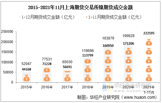 2015-2021年11月上海期货交易所镍期货成交金额