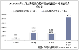 2021年11月上海期货交易所漂白硫酸盐针叶木浆期货成交量、成交金额及成交均价统计