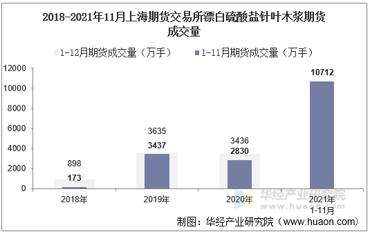 2018-2021年11月上海期货交易所漂白硫酸盐针叶木浆期货成交量