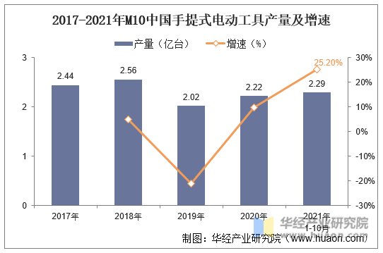 2017-2021年M10中国手提式电动工具产量及增速