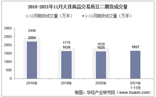 2021年11月大连商品交易所豆二期货成交量、成交金额及成交均价统计