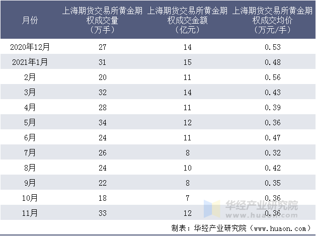 近一年上海期货交易所黄金期权成交情况统计表