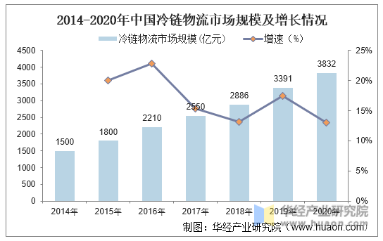 2014-2020年中国冷链物流市场规模及增长情况