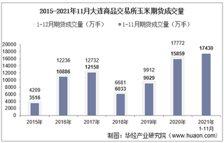 2021年11月大连商品交易所玉米期货成交量、成交金额及成交均价统计