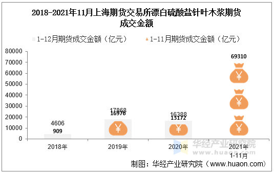 2018-2021年11月上海期货交易所漂白硫酸盐针叶木浆期货成交金额